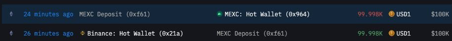 CryptoPeakX's tweet image. 🚨 Big Whale Move Detected! 🚨
In the last 30 minutes: 🔁 99,998 $USD1 transferred.
From Binance Hot Wallet ➡️ MEXC Deposit ➡️ MEXC Hot Wallet
Source: intel.arkm.com/explorer/tx/0x…
#USD1 #WLFI