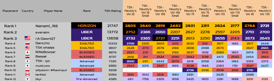 2nd place on <a href="/AimTSK/">TSK</a> Ultimate VAI. I'm feeling a little burned out, so I'll stop there for now