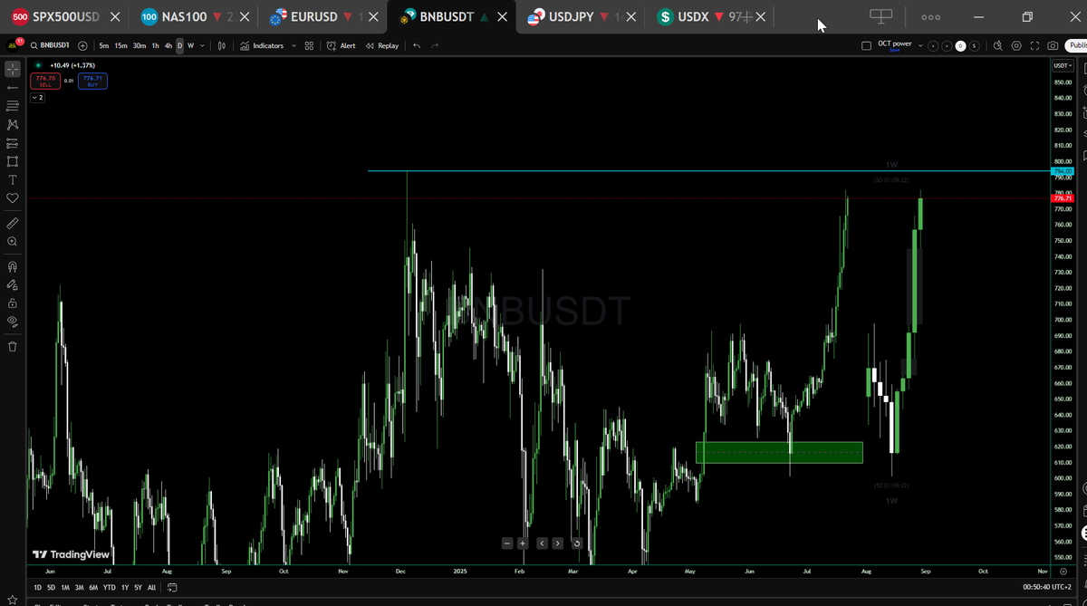 $BNB about to kiss that new ATH
