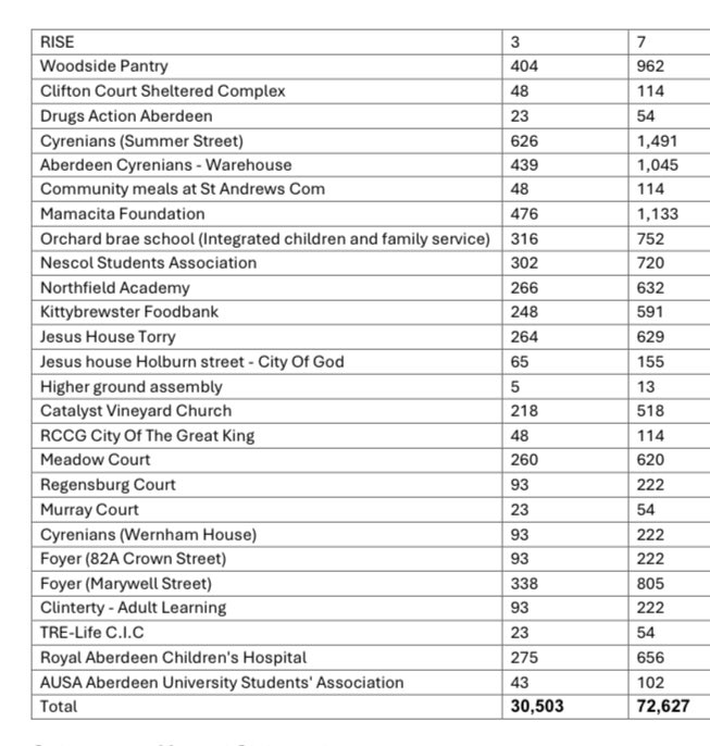 SalvoFreeports's tweet image. From @AberdeenCC
Anti-Poverty and Inequality
6 November 2024
Our Granite city !!
Is billions of pounds of public money going into foreign / global private companies reducing the poverty statistics ?
eventbrite.co.uk/e/freeports-se…