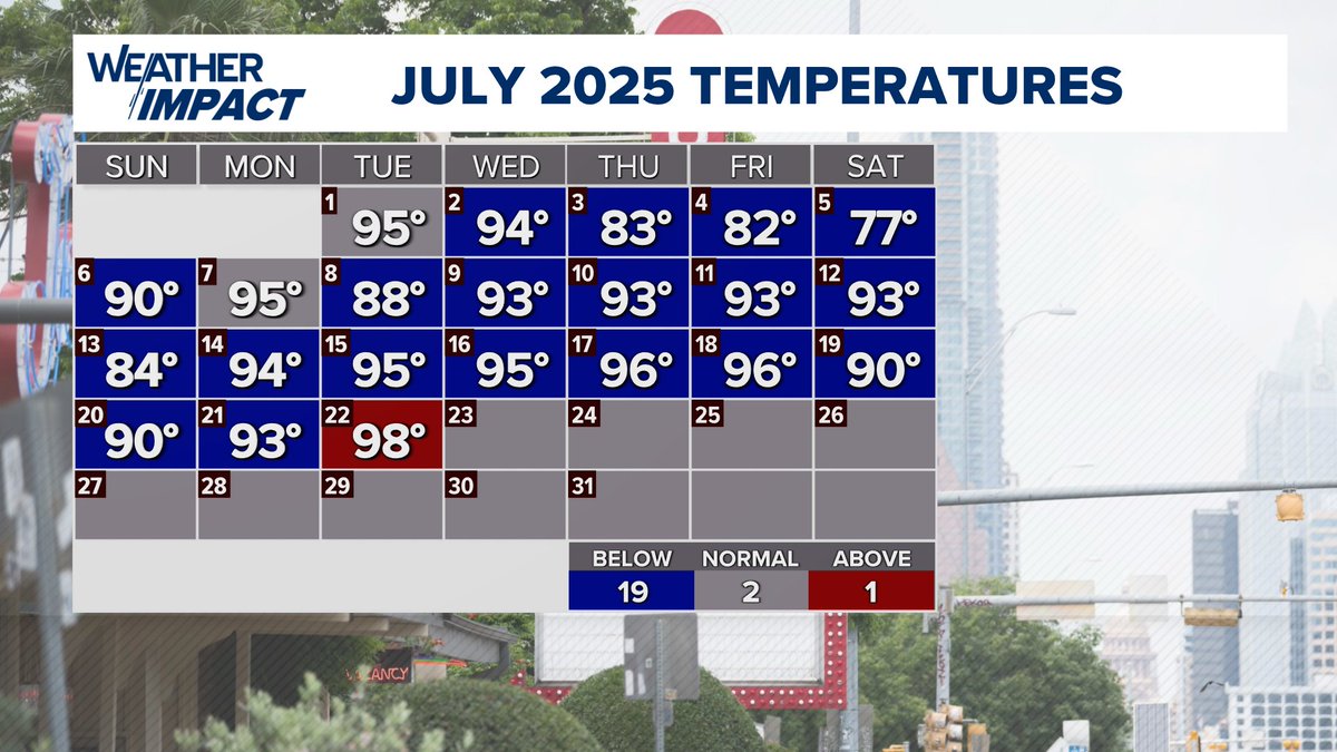 Hunt_Wx's tweet image. With a high temp of 98 degrees this afternoon, today is the first day this July to be "warmer than average" for Austin - Camp Mabry. #kvue #atxwx