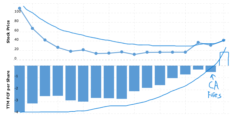 aaronbrowatzke's tweet image. While $LMND stock price has just started to turn around (Up 400% from the low in November 2023, but down 72% from ATH), FCF/Share is going exponential. Stock price is highly, HIGHLY correlated to FCF/Share in the long run.