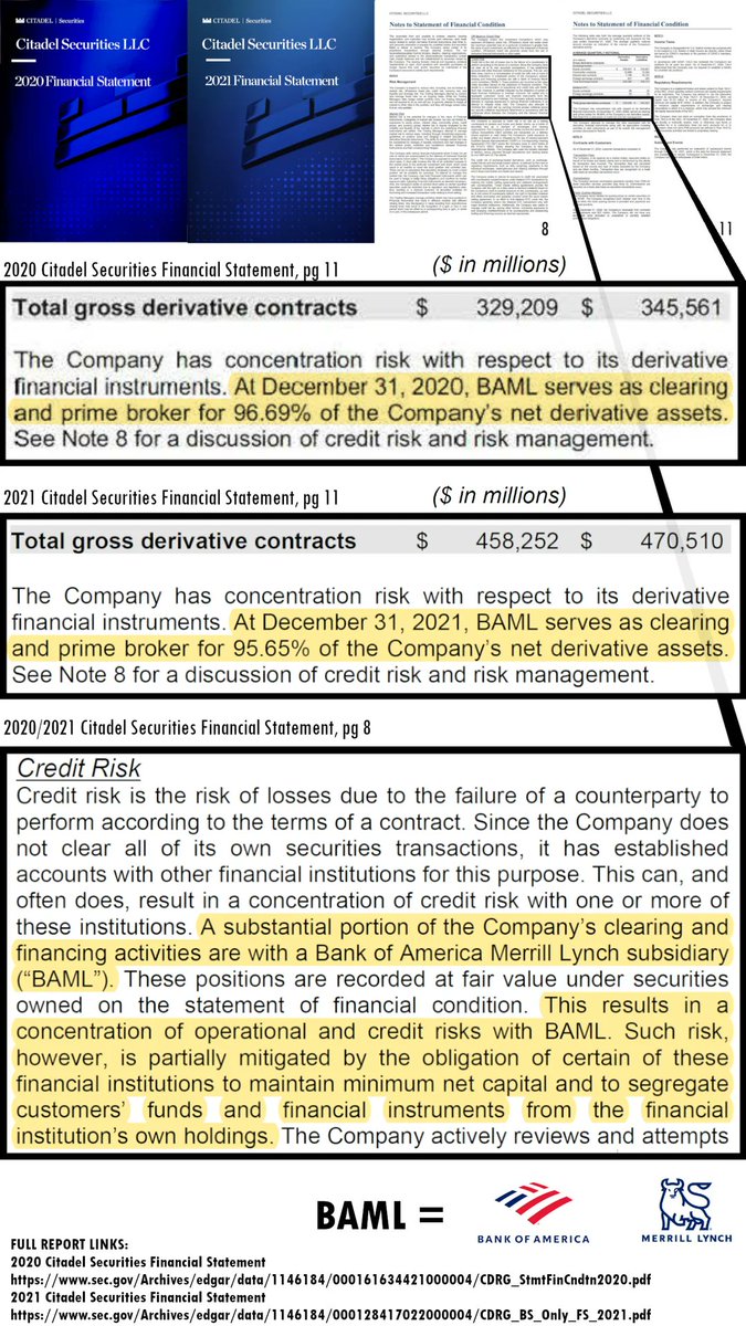 fullfieldflicks's tweet image. Granted, these numbers are from '21.
BSML is PrimeBroker for over 96% Citadels' total net derivative assets. These are swaps risk for ONE GSIB. UBS paid $36B in swap premiums to ROLL them for 1 YEAR.
Imagine the notional short/naked short exposure held overseas OFF-balance sheets