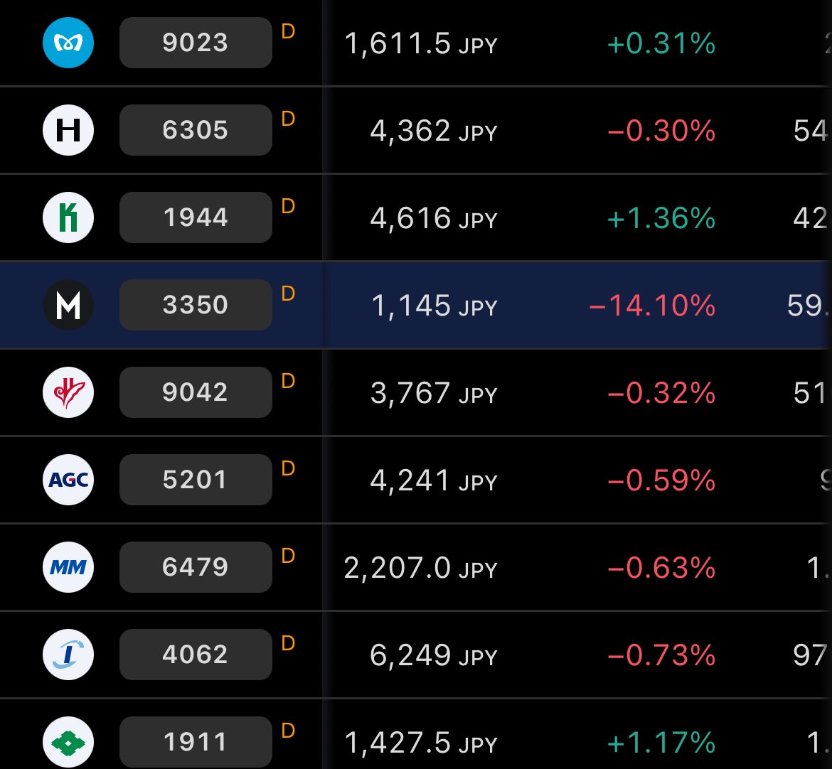 BtcNicolas's tweet image. Metaplanet tracking Day 13 (Tuesday 7/22): $MTPLF ranked as the 202nd largest Japanese company by market cap ($6.11B)
Dropped 13 companies today
5th largest publicly traded equity by volume on the TSE