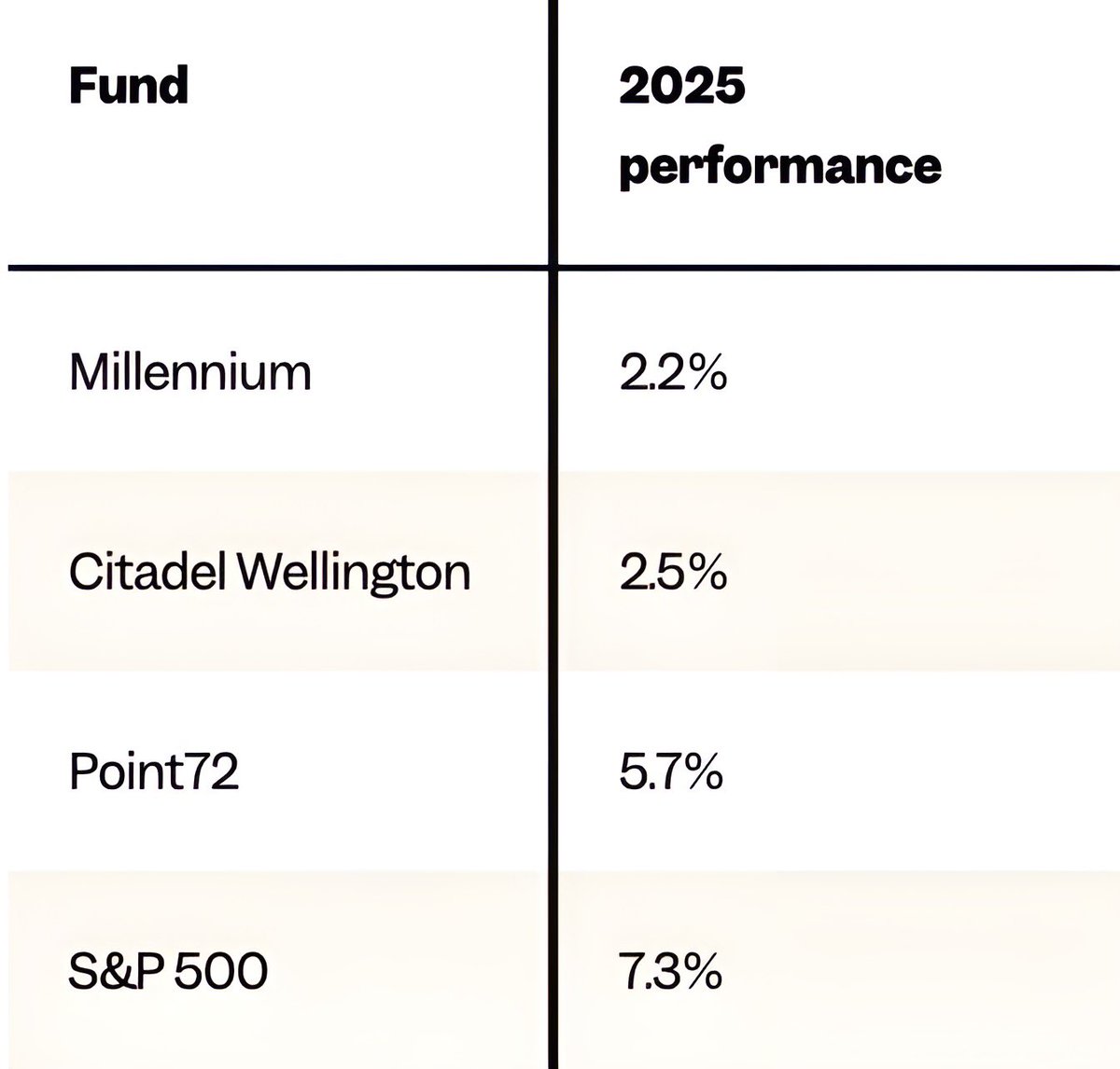 brewmarkets's tweet image. The S&P 500 is outperforming the world's biggest hedge funds.