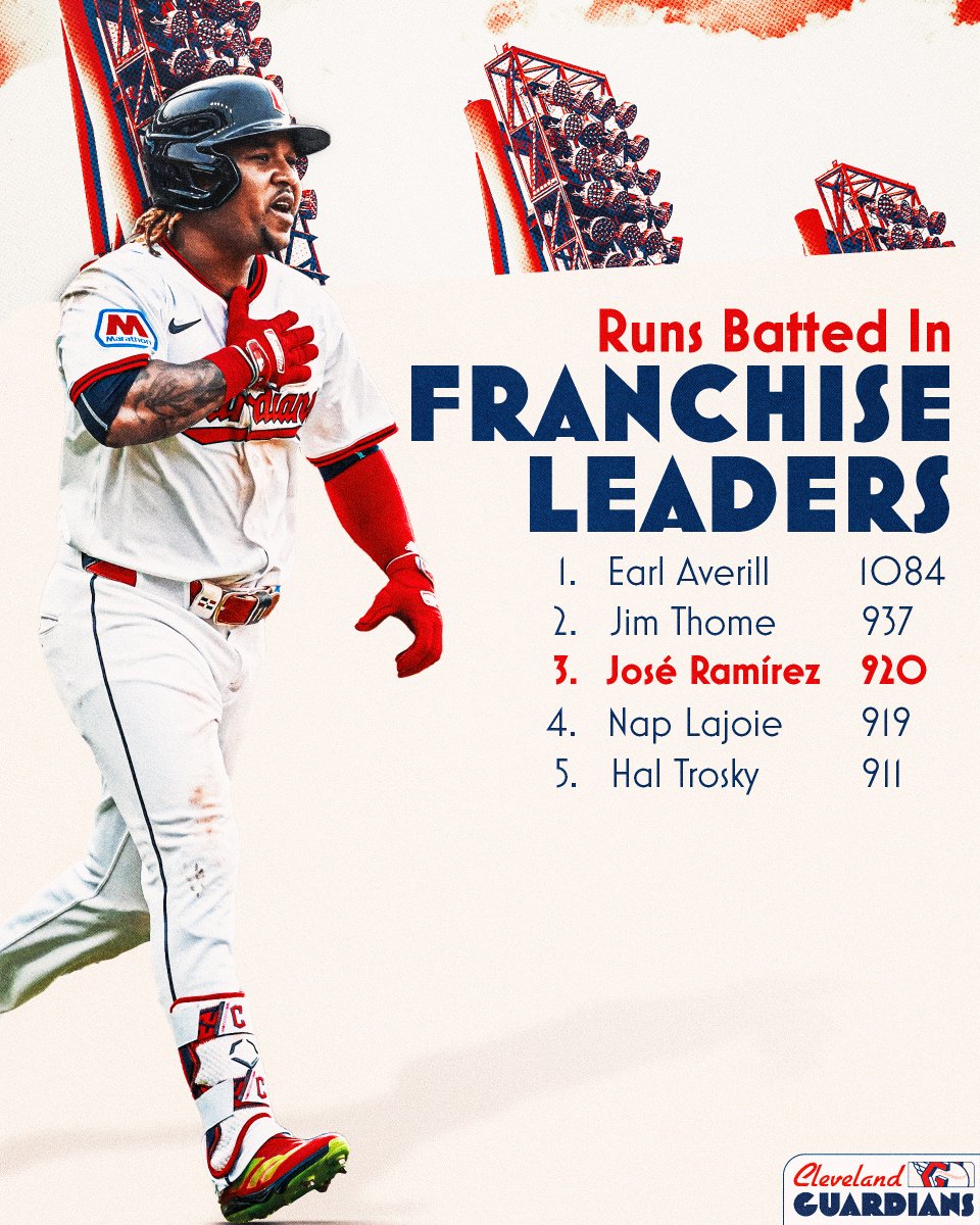 CleGuardians's tweet image. José's homer bumps him up to third place all-time in franchise history in the RBI department.
#GuardsBall
