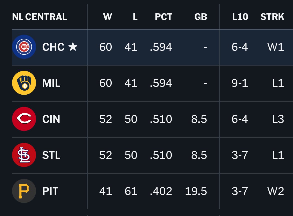 SleeperCubs's tweet image. Cubs & Brewers might have the best rivalry in the MLB this season
It’s going be an fun race to see who wins the division