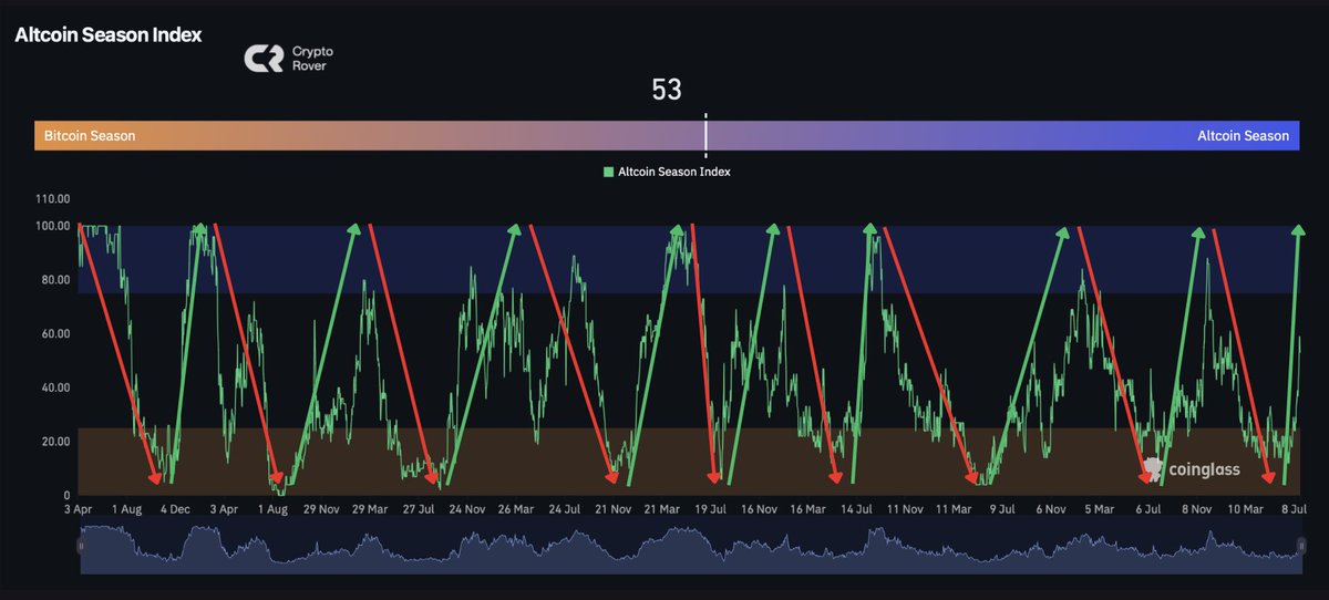 🚨 BREAKING: L'ALTSEASON È ARRIVATA!!!