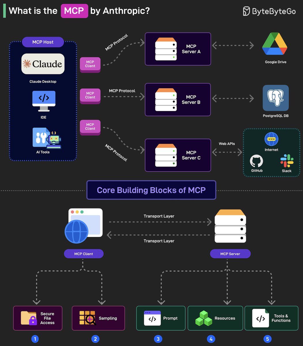 sahnlam's tweet image. What is MCP?
Model Context Protocol is Anthropic's open standard that lets AI models like Claude connect to databases, APIs, and file systems without custom code for each integration. It uses a client-server model to seamlessly link AI with external systems, making it more…
