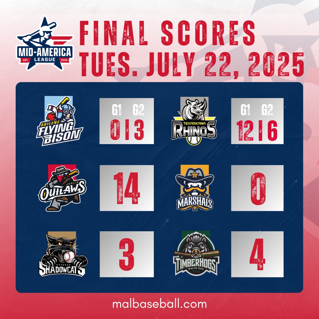 MALBaseball2024's tweet image. FINAL SCORES | JULY 22⚾️🔥

1️⃣ Texarkana sweeps Abilene  G1 12-0 &amp;amp; G2 6-3
2️⃣ Joplin beats Fort Smith 14-0
3️⃣ Piney Woods beats Sherman 4-3

🔗malbaseball.com