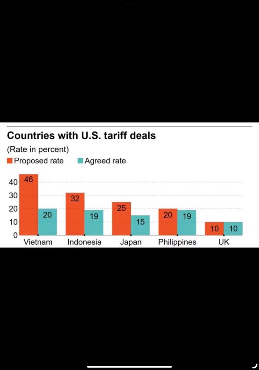 margus_parn's tweet image. Saab näha, mida EL ja USA augustiks tariifide osas kokku lepivad.Jaapanis tähendab 15% tariif 0,55% SKP kaotust ja investeeringuid USA majandusse 550 miljardi dollari eest. Jaapani peaminister astus sellise diili pärast tagasi. EL-i kehva lepingu tõttu UvdL tagasi ei astu, ei usu