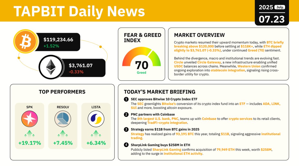Tapbitglobal's tweet image. 📊 #Tapbit Daily Market Update|July 23, 2025
🟠 BTC: $119,234.66 (+1.52%)
⚫ ETH: $3,761.07 (−0.33%)
📉 Fear & Greed Index: 70 — Greed
📈 Top Movers:
$SPK +19.17% | $RESOLV +7.45% | $LISTA +6.34%
🔥 Highlights:
1️⃣ SEC approves Bitwise 10 Crypto Index ETF — includes $ADA…