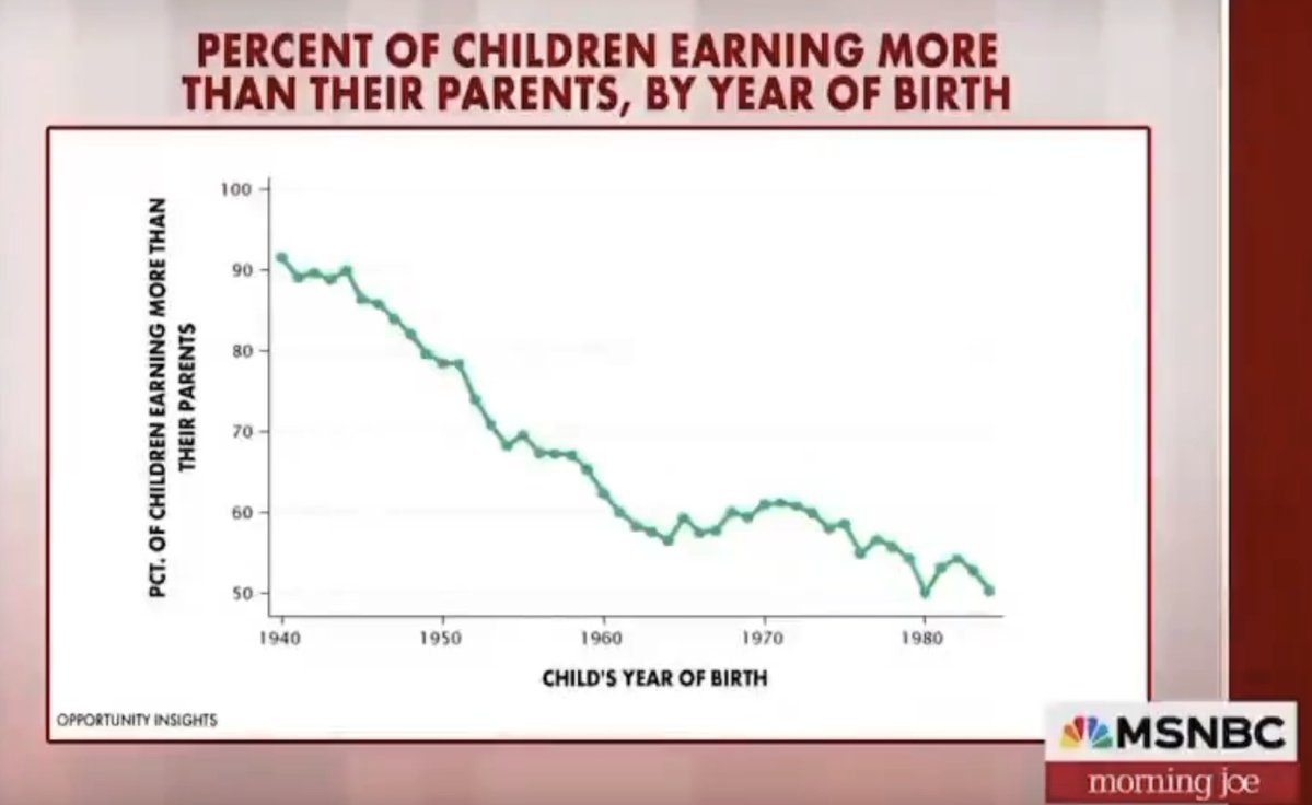 proof_steve's tweet image. This chart doesn't even carry into the 2000s, I think we have probably already hit the point where in the US less than half of children earn more than their parents did.
If this chart is inflation adjusted that's bad. If it's not inflation adjusted, that's catastrophic.
