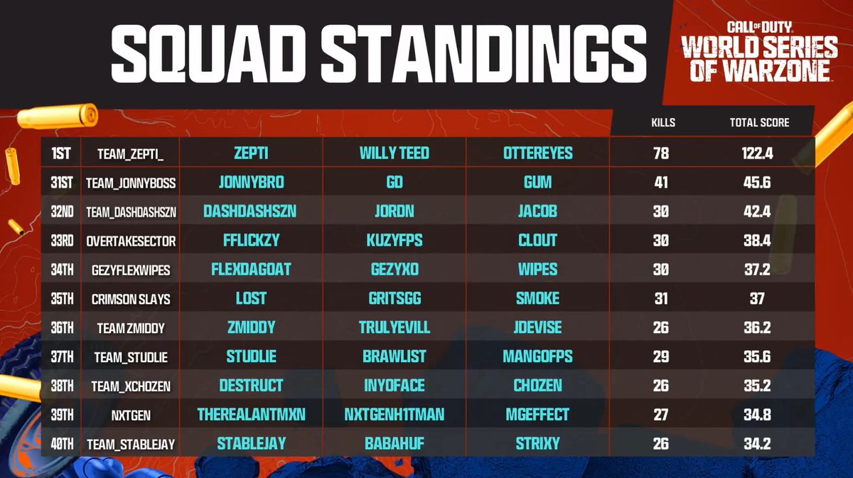 Leaderboard is locked 🔒

Top 25 trios have earned a spot in NA's Regional Final on July 29th 👊

26th-40th will head to the LCQ.