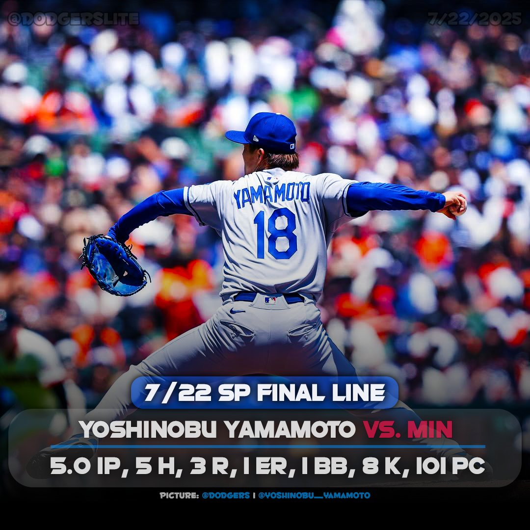 dodgerslite's tweet image. Yoshinobu Yamamoto tonight vs. the Twins:
5.0 IP, 5 H, 3 R, 1 ER, 1 BB, 8 K, 101 PC
Strike Rate: 64.4% (65 strikes)
Season ERA: 2.55
#dodgers