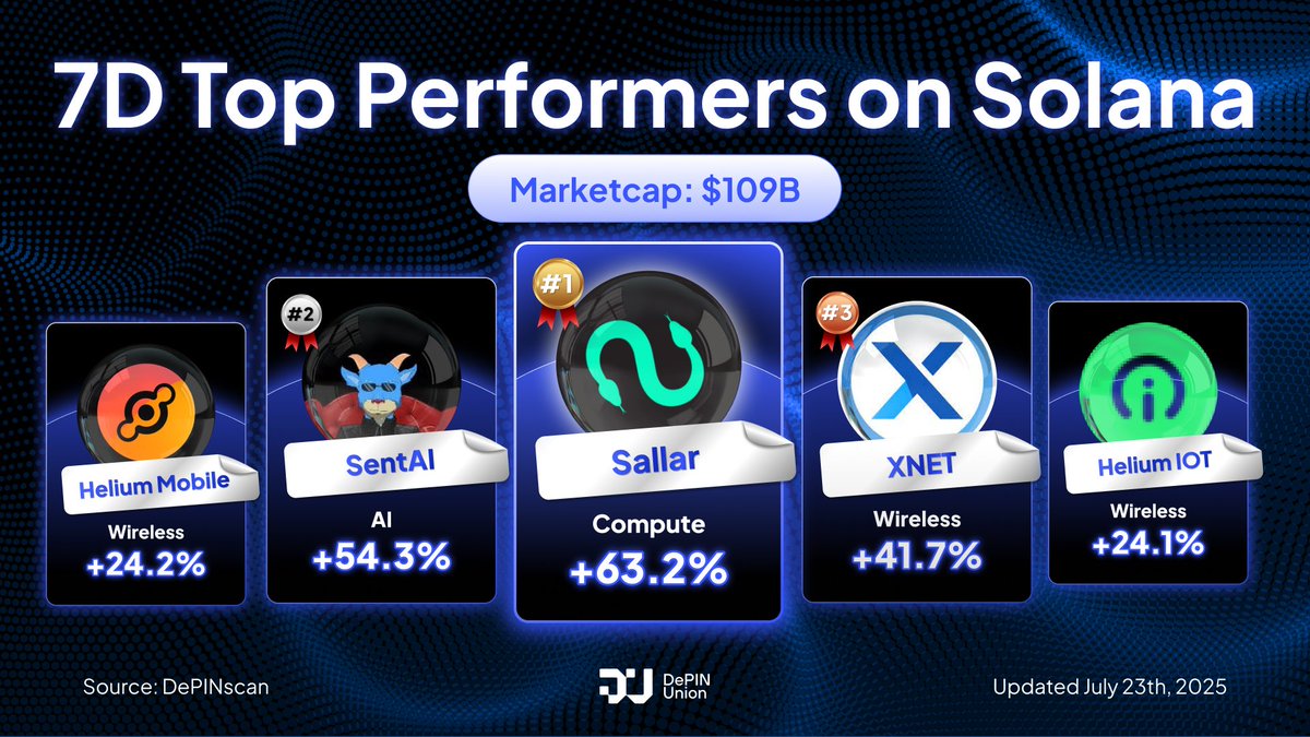 DePIN_Union's tweet image. 📈 Top 5 DePIN Projects by 7D Growth on Solana
Which @solana-based #DePIN projects are heating up this week? Here are the top gainers by 7-day performance 👇
🔥 7D Top Performers on Solana:
1️⃣ @sallar_io: +63.2%
2️⃣ @Bino_AI: +54.3%
3️⃣ @XNET_Mobile: +41.7%
4️⃣ @helium_mobile:…
