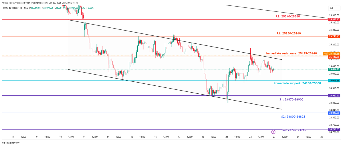 NIFTY

S/R levels