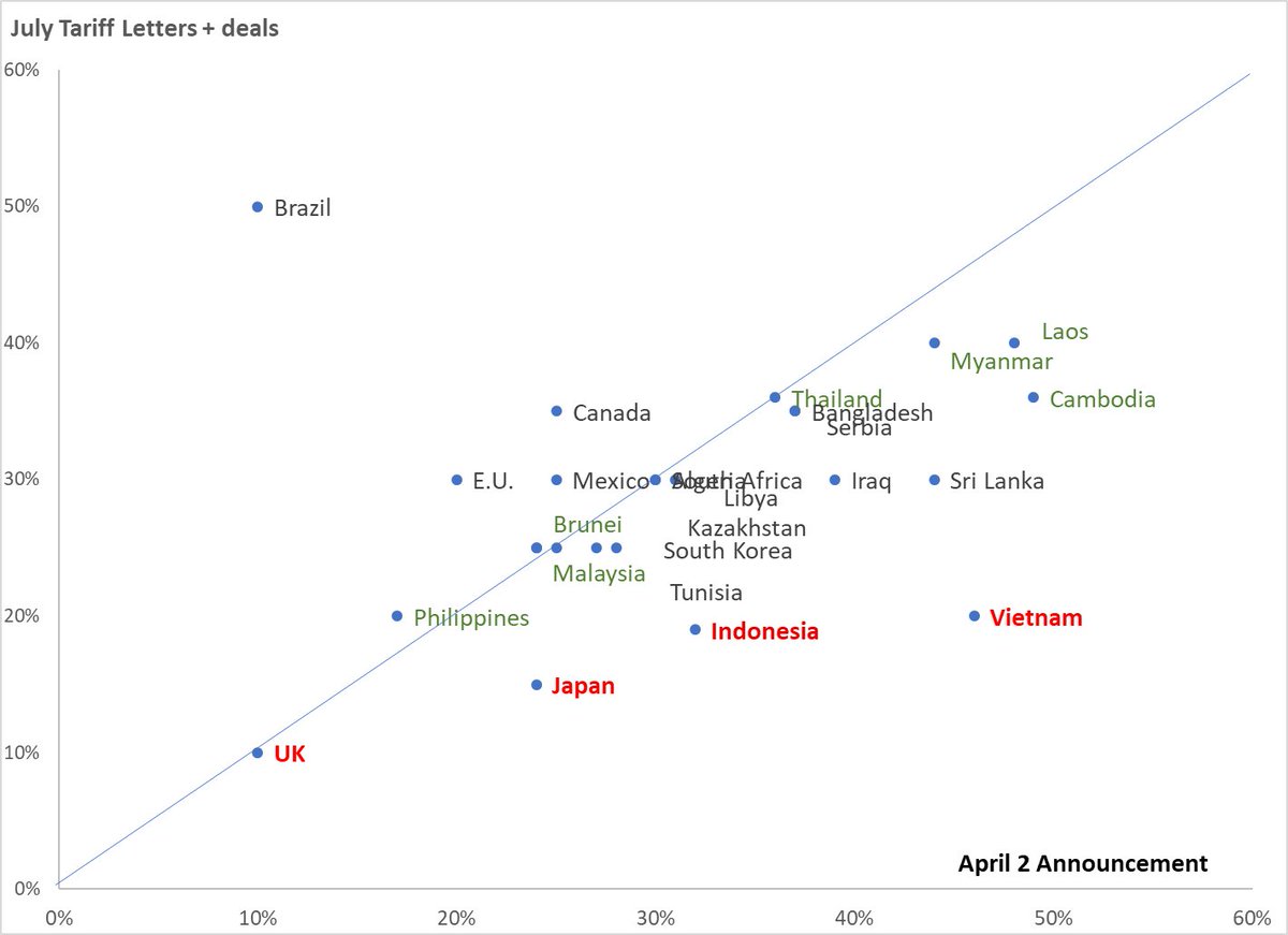 berthofmanecon's tweet image. I guess in the Trump world, "deal" is better than no deal, but the whole is still a mess (countries with "deals" in red).
