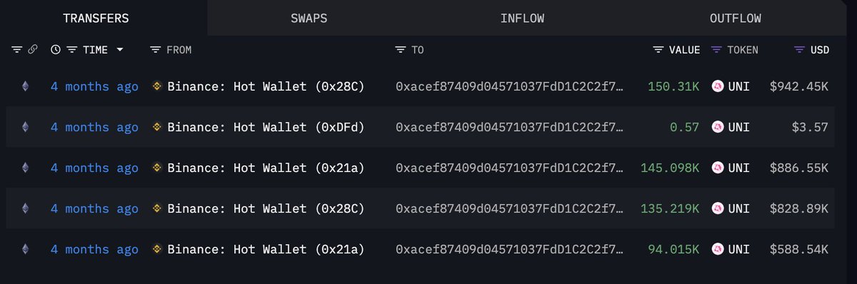 lookonchain's tweet image. Whale 0xacef sold all 5,420 $MKR($11.4M) in the past 5 days, locking in a $4.8M(+74%) profit.
This whale bought 5,420 $MKR(cost $6.56M) and 524,643 $UNI(cost $3.24M) 4 months ago, and currently has an unrealized profit of $2.4M(+74%) on $UNI.
intel.arkm.com/explorer/addre…