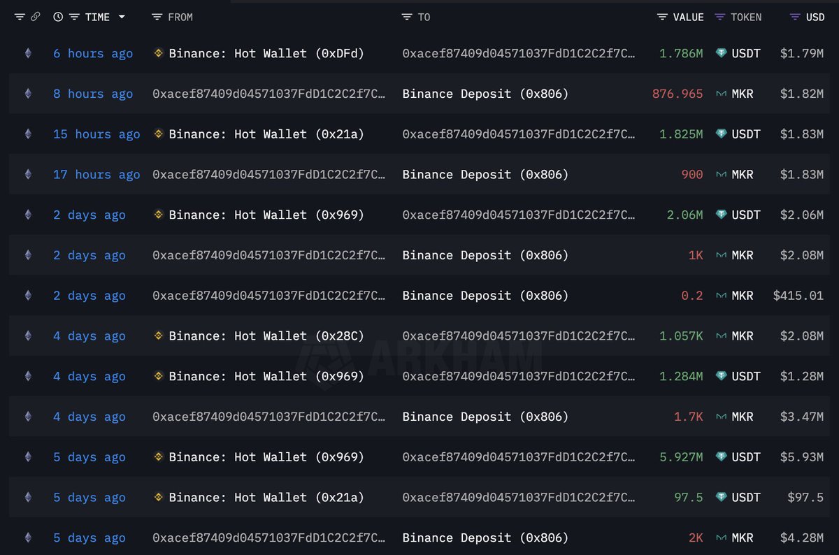 lookonchain's tweet image. Whale 0xacef sold all 5,420 $MKR($11.4M) in the past 5 days, locking in a $4.8M(+74%) profit.
This whale bought 5,420 $MKR(cost $6.56M) and 524,643 $UNI(cost $3.24M) 4 months ago, and currently has an unrealized profit of $2.4M(+74%) on $UNI.
intel.arkm.com/explorer/addre…