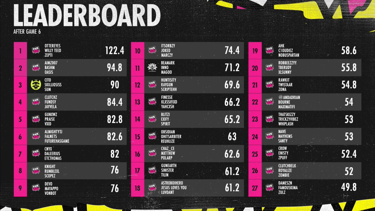 crowzonee's tweet image. Qualified for World Series of Warzone Regional Finals w/ @zPuffxz @iEnisty

Still lots of work to do