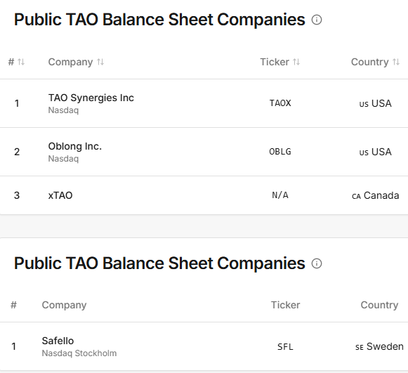 Phonger24's tweet image. Amazing to see $TAO is the only crypto #AI project that is owned by Tradfi

Pay attention or go back to sleep

#bittensor