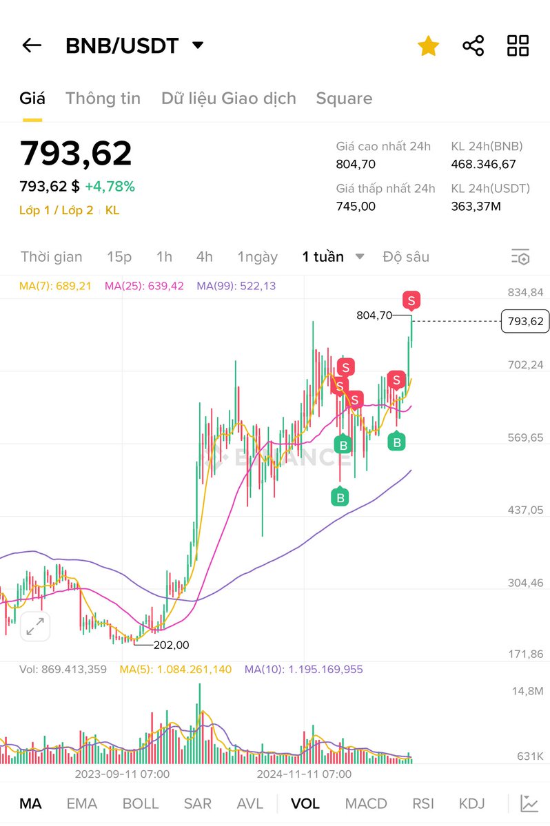 HoangTrungDS's tweet image. Sau $ETH, $XRP, $ADA, $SOL tiếp tục là $BNB đã có news ATH 🔥🔥🔥
$BNB vẫn là một trong những token giữ giá và tăng trưởng đều đặn nhất trong thời gian vừa qua. Hy vọng sẽ có 1 đợt break lớn của $BNB và Altcoin 😍🔥
🎒 $ETH $BNB $TON $PEPE $DOGS