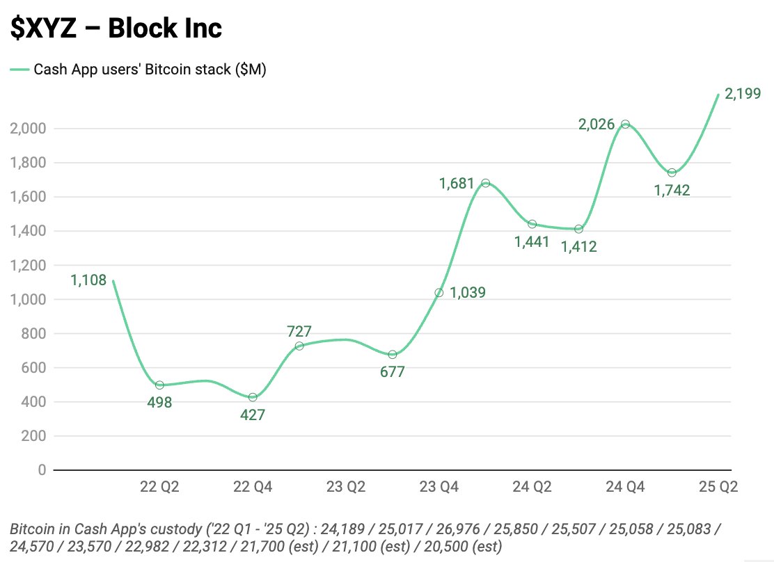 nachunja's tweet image. $XYZ – Free $1.1B 🟢
• Cash App users collectively hold ~20,500 bitcoin
• That stash was worth $1.1B three years ago
• Today? It's worth $2.2B
That's like getting a +$1.1B inflow, for free.