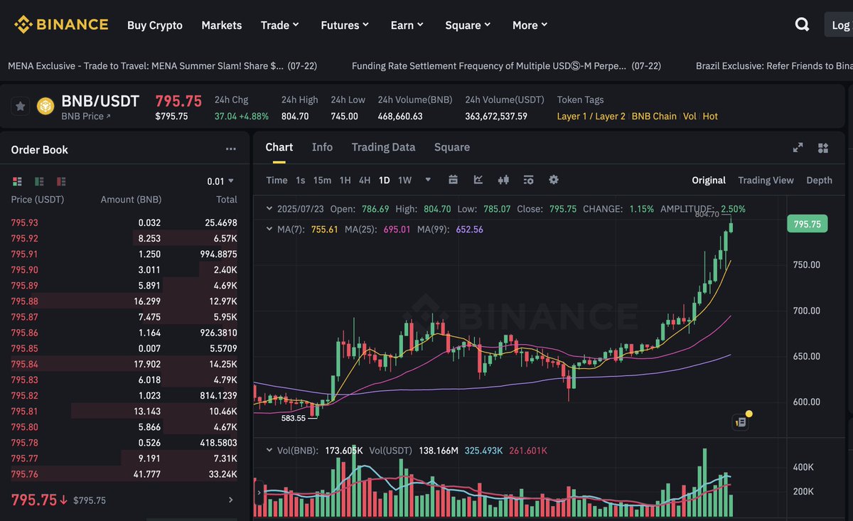 WiseCrypto_'s tweet image. 🚨 $BNB JUST HIT A NEW ALL-TIME HIGH: $804 

🔥Binance keeps building, and so does $BNB.

🌊 If you’re not paying attention, you’re missing the wave 

#BNB #WiseCrypto #ATH #Binance
