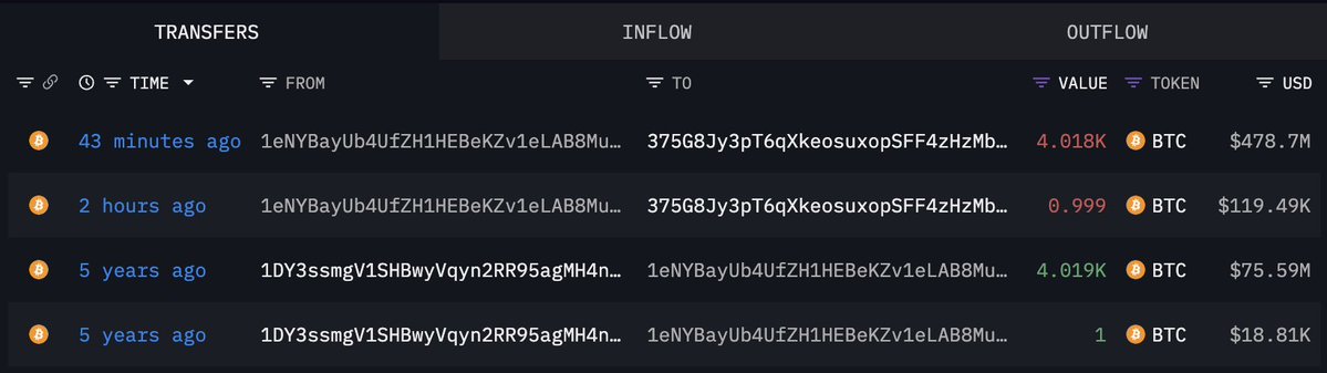 lookonchain's tweet image. 3 wallets (likely belonging to the same whale) just transferred 10,606 $BTC($1.26M) out after being dormant for 3-5 years.
All 3 wallets received $BTC on Dec 13, 2020, when the price of $BTC was $18,807.
intel.arkm.com/explorer/addre…
intel.arkm.com/explorer/addre…
intel.arkm.com/explorer/addre…