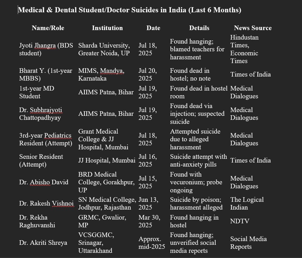 Alarming increase in suicides in medicos!

 ROOT CAUSES 
– Academic/work  stress
– Harassment by seniors
– Delayed response to complaints

CALL TO ACTION
-Strengthen mental health services. 
-Zero tolerance for toxic supervision
-Ensure timely FIRs and redressal