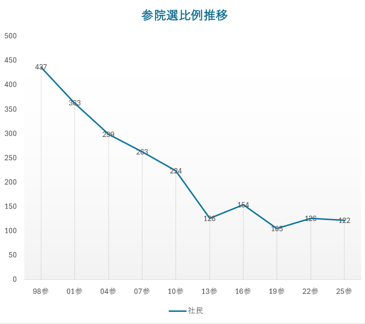 resist_nod's tweet image. 社民党、2013年からの踏ん張り具合異常だろ
普通に強すぎる
瑞穂と石井で粘り続ける説でてきたし