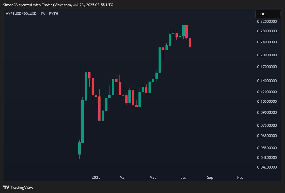 Last year I was measuring everything against Solana on the charts. If I wasn't outperforming Solana then why was I taking on the extra risk.
Still is playing out today. Even with Solana's recent price action, SUI and Hype both have more upside than Solana from here out I think.