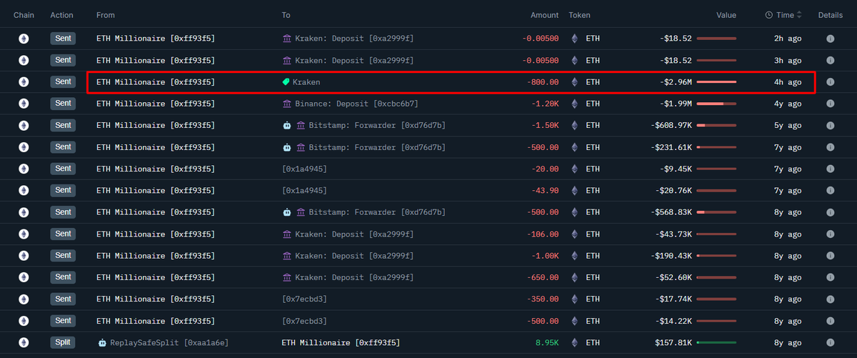 🚨 BREAKING: Un investitore dell'ICO di Ethereum realizza un profitto di 13,36 milioni di dollari dopo 4 anni, depositando 800 ETH su Kraken!