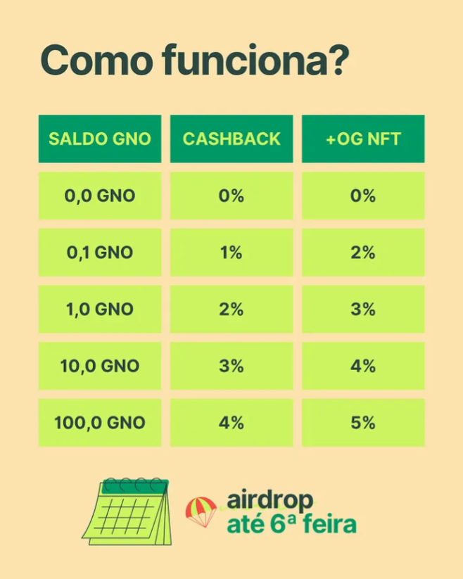 Lombrajr's tweet image. 🚨 Achado INSANO na live de hoje:
Descobrimos uma campanha da @usePicnicBR que te dá cashback vitalício, bônus em dólar e ainda vou soltar um airdrop exclusivo pra quem colar comigo nessa.
bit.ly/40yOH78
👑 Como ter até 2% de cashback?
Compre 0.1 $GNO (~$15) e já…