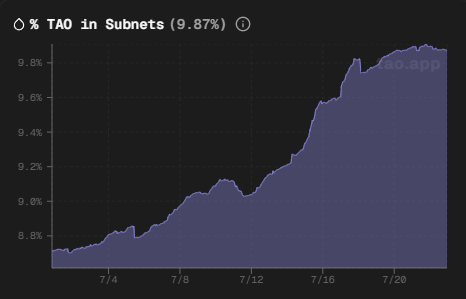 Phonger24's tweet image. % of $TAO in subnets just hit 9.91% - nearly crossing the historic 10% psychological threshold

This marks a major shift as TAO holders increasingly choose specialized AI subnets over Root 

✅ Growing confidence in certain subnet(s)
✅ Subnets continuously shipping updates 
✅…
