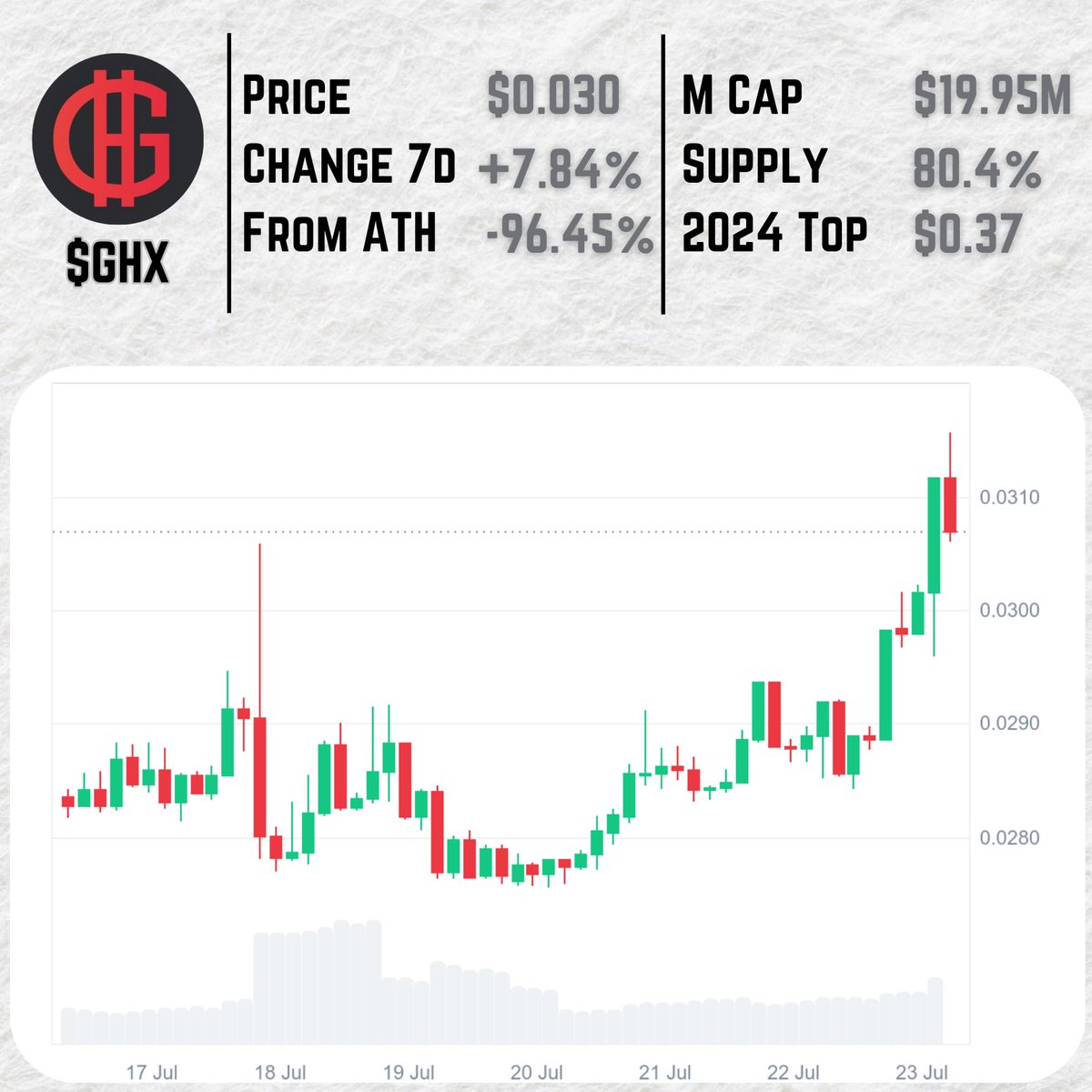 ourcryptotalk's tweet image. $GHX is starting to get hot. 🔥
In the latest altseason push, gaming & depin projects are yet to gain traction, still $GHX has pumped by 7% in the last 7 days.
With millions of consumer-grade GPUs worldwide and the demand for decentralized GPU power only going up, @GamerHashCom…