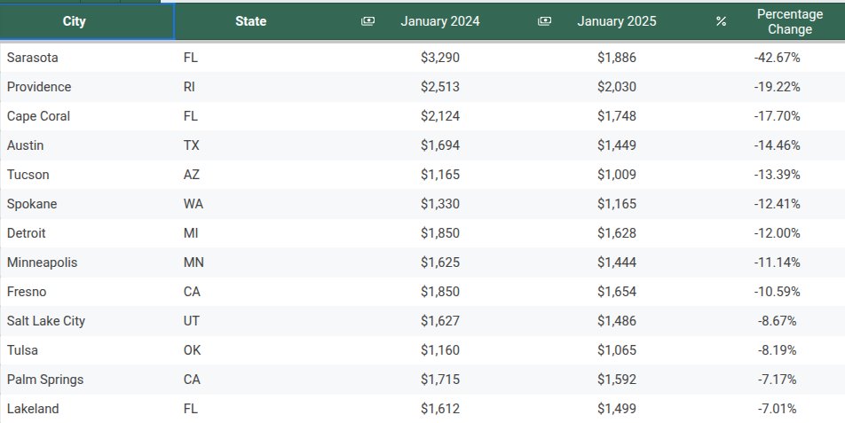 TonyClimate's tweet image. Average housing rental price in Sarasota, Florida dropped more than 42% during 2024.
docs.google.com/spreadsheets/d…