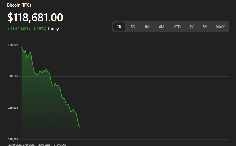 ZygfridS's tweet image. Bitcoin (BTC) is hovering around $118.7K - a slight pullback from recent all-time highs near $123K
Ethereum (ETH) is holding steady near $3.7K, with over $2 billion worth of validators queued for exits - indicative of bullish groundwork
Altcoins & Sentiment
Solana (SOL)…