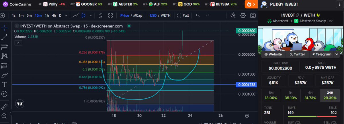 crypto_dave4's tweet image. So many projects on @AbstractChain Buh there is one building in massive silence.
No hype just pure energy from real and dedicated holders
Just smashed new ath also keke
Go check out @PudgyInvest