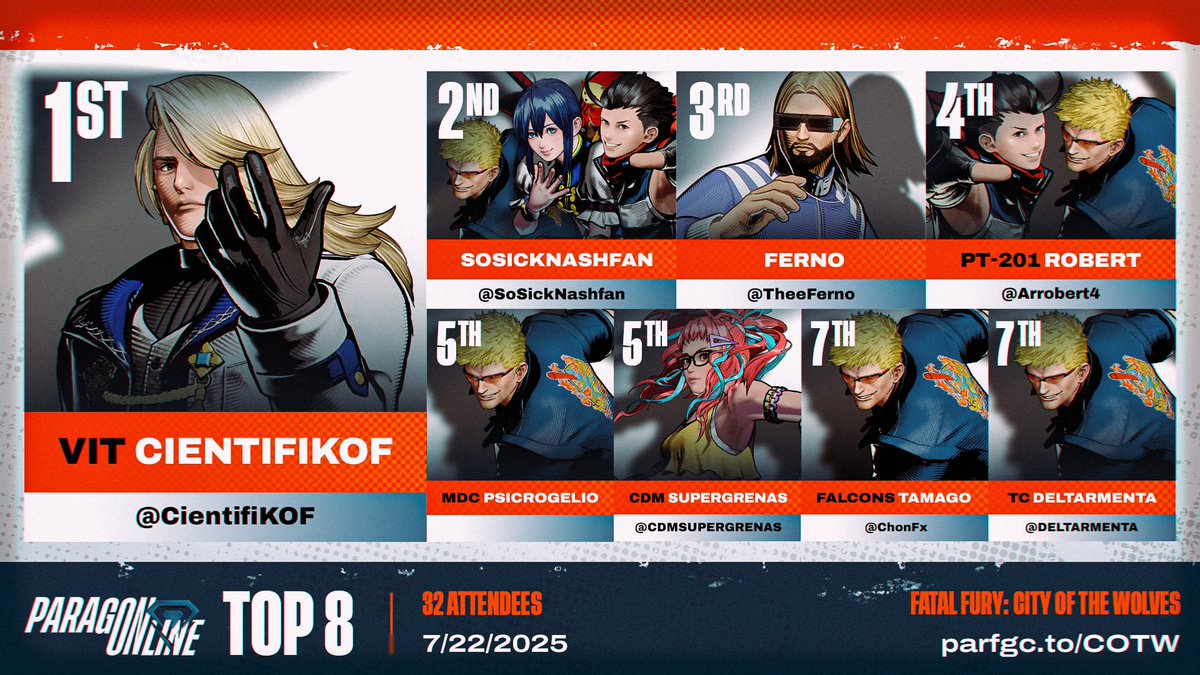 Paragon (@paragonfgc) on Twitter photo 🔶 ParagOnline #COTW:
Congratulations to, <a href="/CientifiKOF/">VIT | CientifiKOF 🔜 SNK World Championship 2025</a>!
<a href="/SoSickNashfan/">Supernova | SoSickNASHFAN</a> | <a href="/TheeFerno/">Ferno</a> | <a href="/Arrobert4/">Robert</a> | Psicrogelio | <a href="/CDMSUPERGRENAS/">SUPERGRENAS</a> | <a href="/ChonFx/">Falcon | Tamago</a> | <a href="/DeltaMenta/">DELta MENta</a>
🔸 Special Thanks To:
🎙️ <a href="/PhonTheLegend/">PAR | Phon</a> <a href="/AngelFreak_/">アンヘルフリク</a>
🗒️ <a href="/KhalilTheDegen/">Khalil_, The FGSeer</a> 🔶 ParagOnline #COTW:
Congratulations to, <a href="/CientifiKOF/">VIT | CientifiKOF 🔜 SNK World Championship 2025</a>!
<a href="/SoSickNashfan/">Supernova | SoSickNASHFAN</a> | <a href="/TheeFerno/">Ferno</a> | <a href="/Arrobert4/">Robert</a> | Psicrogelio | <a href="/CDMSUPERGRENAS/">SUPERGRENAS</a> | <a href="/ChonFx/">Falcon | Tamago</a> | <a href="/DeltaMenta/">DELta MENta</a>
🔸 Special Thanks To:
🎙️ <a href="/PhonTheLegend/">PAR | Phon</a> <a href="/AngelFreak_/">アンヘルフリク</a>
🗒️ <a href="/KhalilTheDegen/">Khalil_, The FGSeer</a>