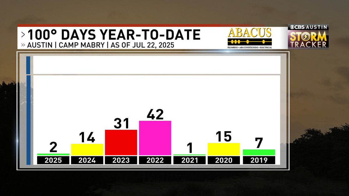 ChikageWeather's tweet image. Only 2 days of triple-digit temps this year so far at Camp Mabry. Sure beats the last several years! I am forecasting 100 on Thursday though. #atx #atxwx #txwx #cbsaustinwx cbsaustin.com/weather