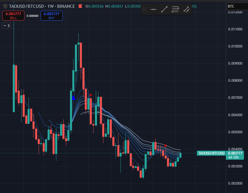 Phonger24's tweet image. $TAO / $BTC chart on the weekly - BULLISH

Placing your bets in the top #AI is still early

#bittensor