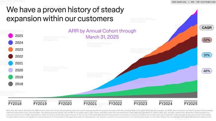 SaaSletter's tweet image. 👀Figma cohorts via roadshow
They probably would be better off not showing these CAGRs here