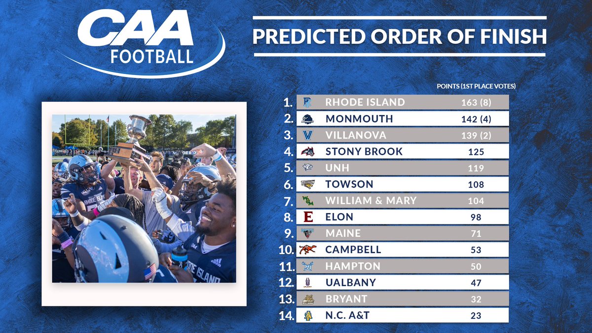 🚨 Preseason Poll Alert 🚨

Check out the 2025 #CAAFB projected order of finish selected by the league's head coaches

 🔗 tinyurl.com/26yhp6zc