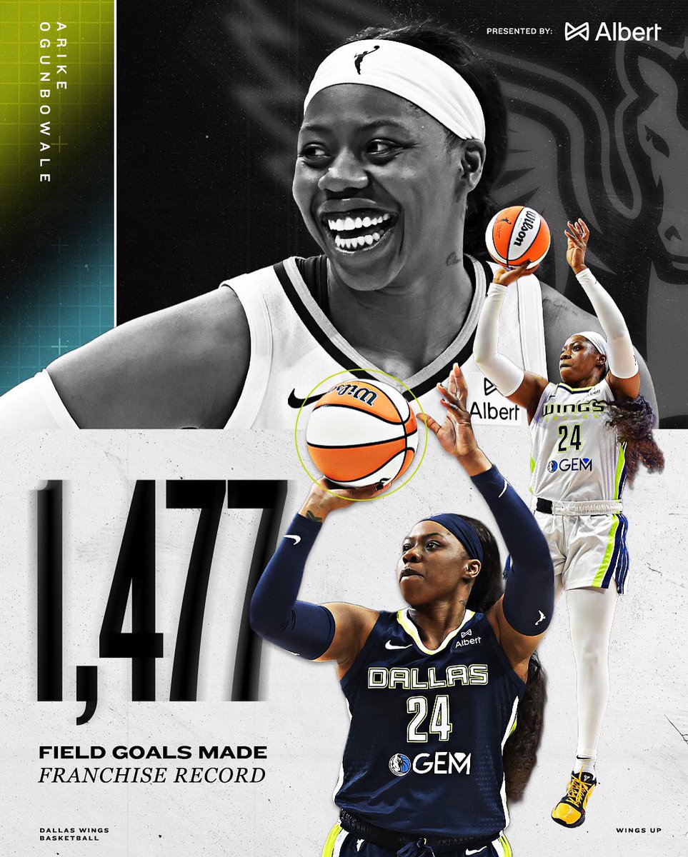 DallasWings's tweet image. With a west coast 20-piece tonight, Arike Ogunbowale has officially become our franchise's leader in FGM ⛹️♀️
@albertapp | #WingsUp