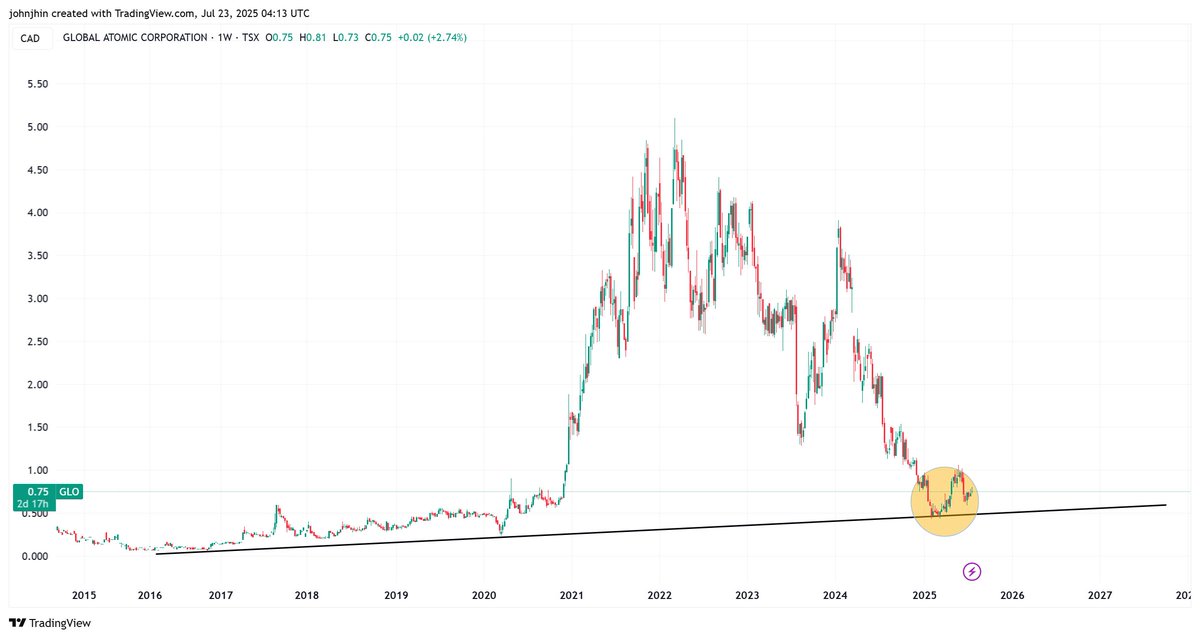 johnjhin7's tweet image. $GLO, W. MOST DISAPPOINTING URANIUM MINER.
#GLO #URANIUM