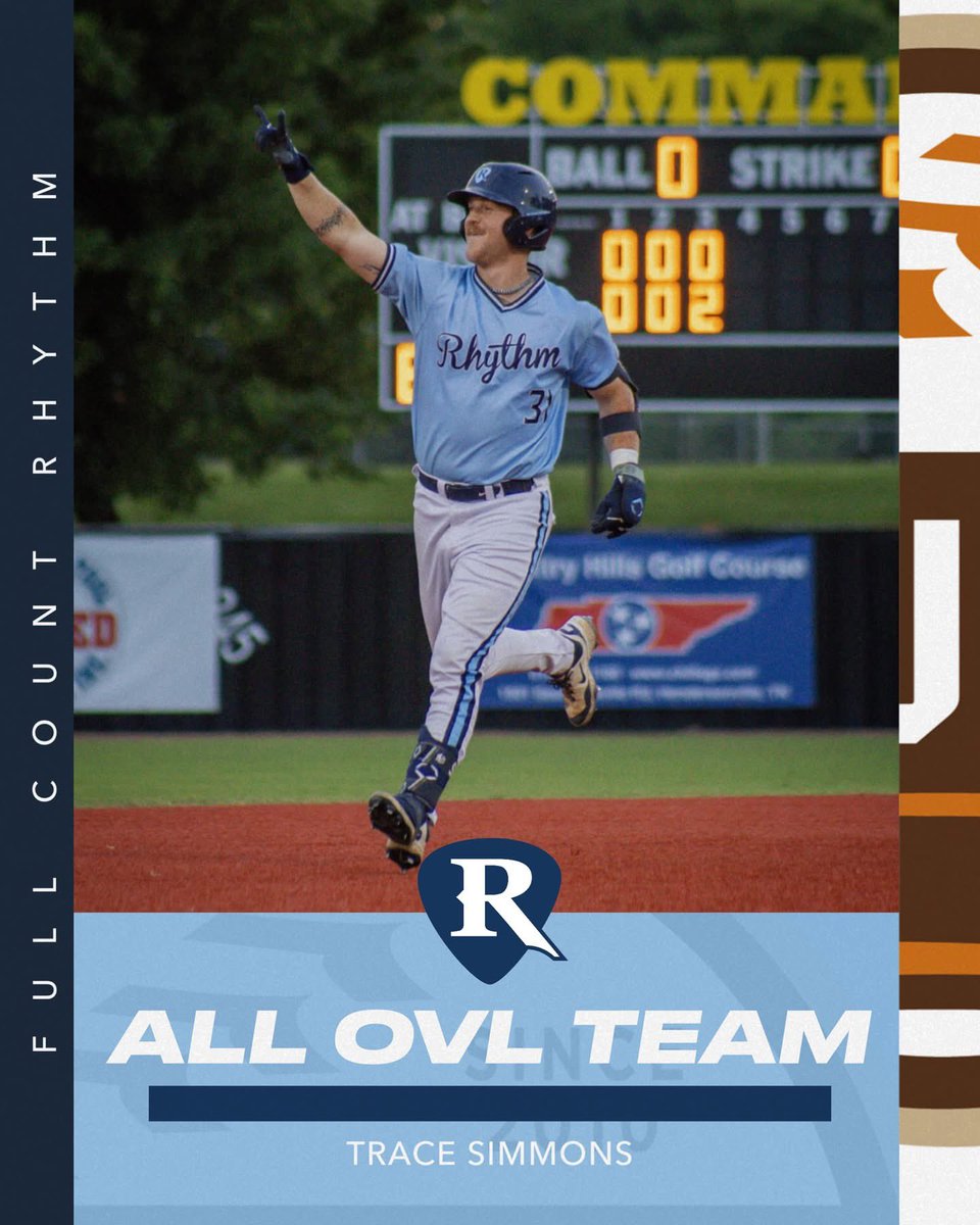 fullcountrhythm's tweet image. Congrats to these Rhythm players for making the All OVL team!
RHP- @rryansweeneyy
C- @simmons.trace
RF- @jp13head
3B- @jakemer.rick
📖✖️🎶✖️⚾️
#collegebaseball #baseball #baseballlife #baseballseason #summerbaseball #summerleague #faith