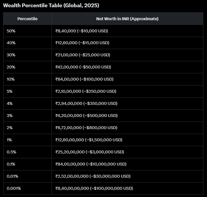 YadavDevendra83's tweet image. Ever wondered what it takes to be in the top 1% of global wealth? Output from @grok for Wealth Percentile Table (Global, 2025). 

#WealthBuilding #WealthStrategy