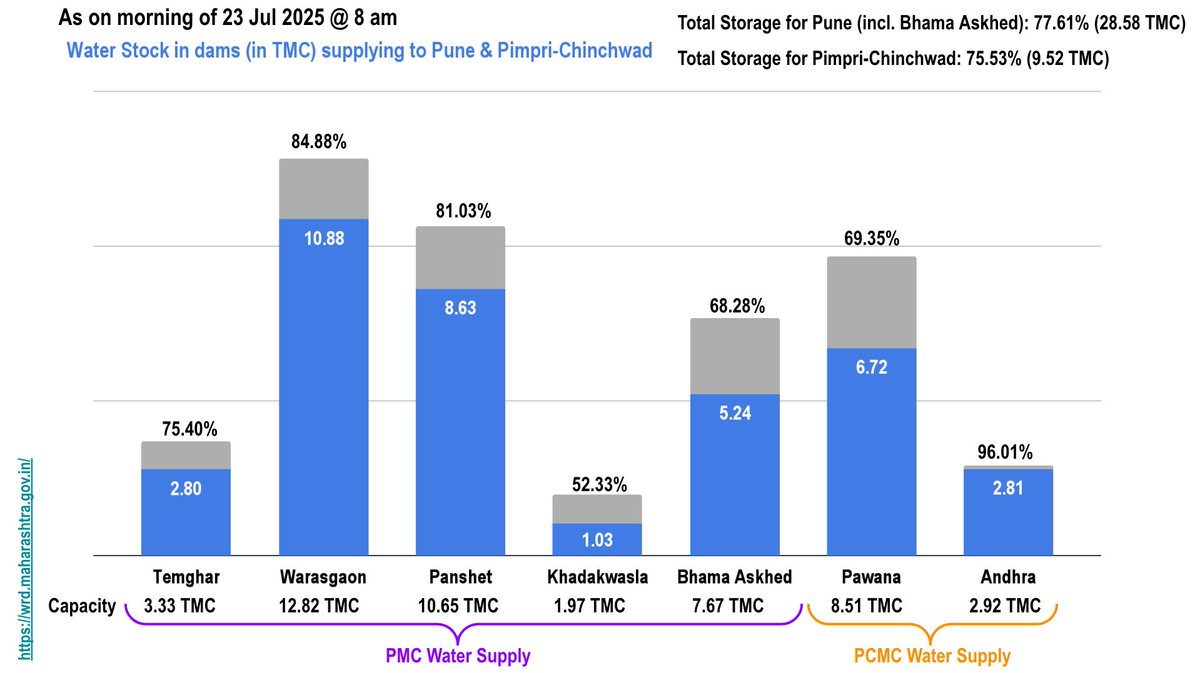 23 Jul '25: #Water storage in dams for #Pune &amp; #PimpriChinchwad

Storage inching up slowly

Current PMC storage at 77.61% vs 53.80% same day in '24

Current PCMC storage at 75.53% vs 47.87% same day in '24

<a href="/PMCPune/">PMC Care</a> <a href="/pcmcindiagovin/">पिंपरी-चिंचवड महानगरपालिकेचे अधिकृत ट्विटर हँडल</a>
#Monsoon2025 #PuneRains